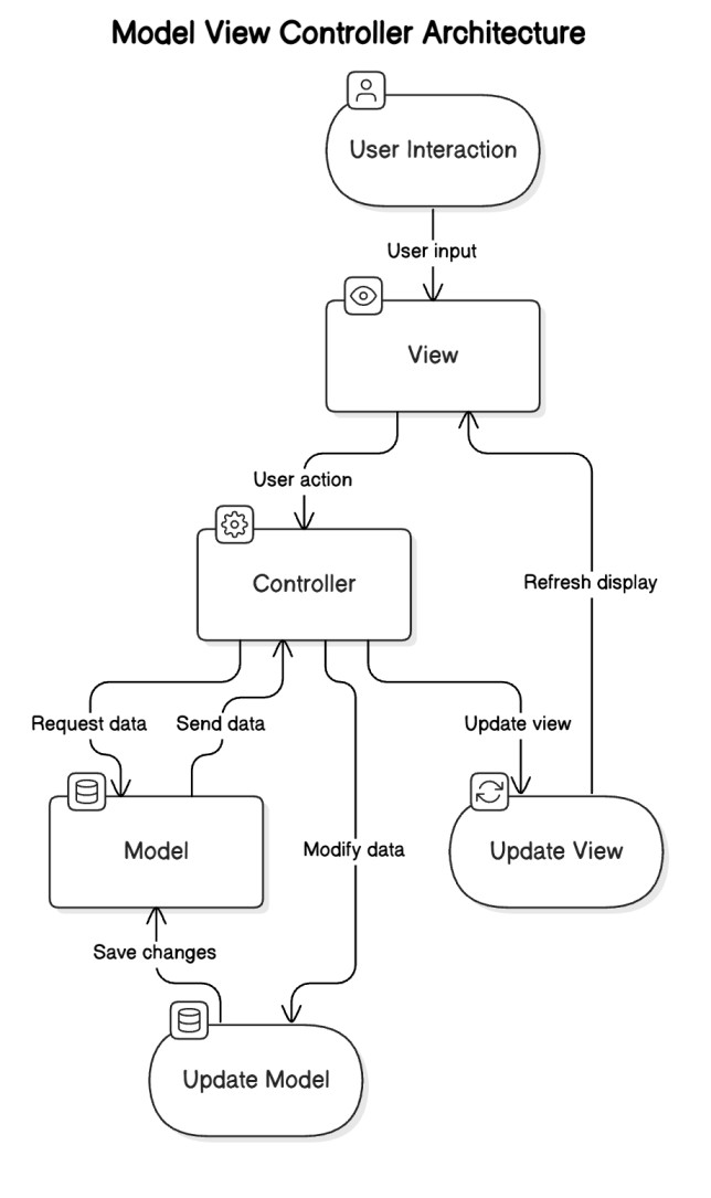 MVC (Model-View-Controller) architecture Diagram